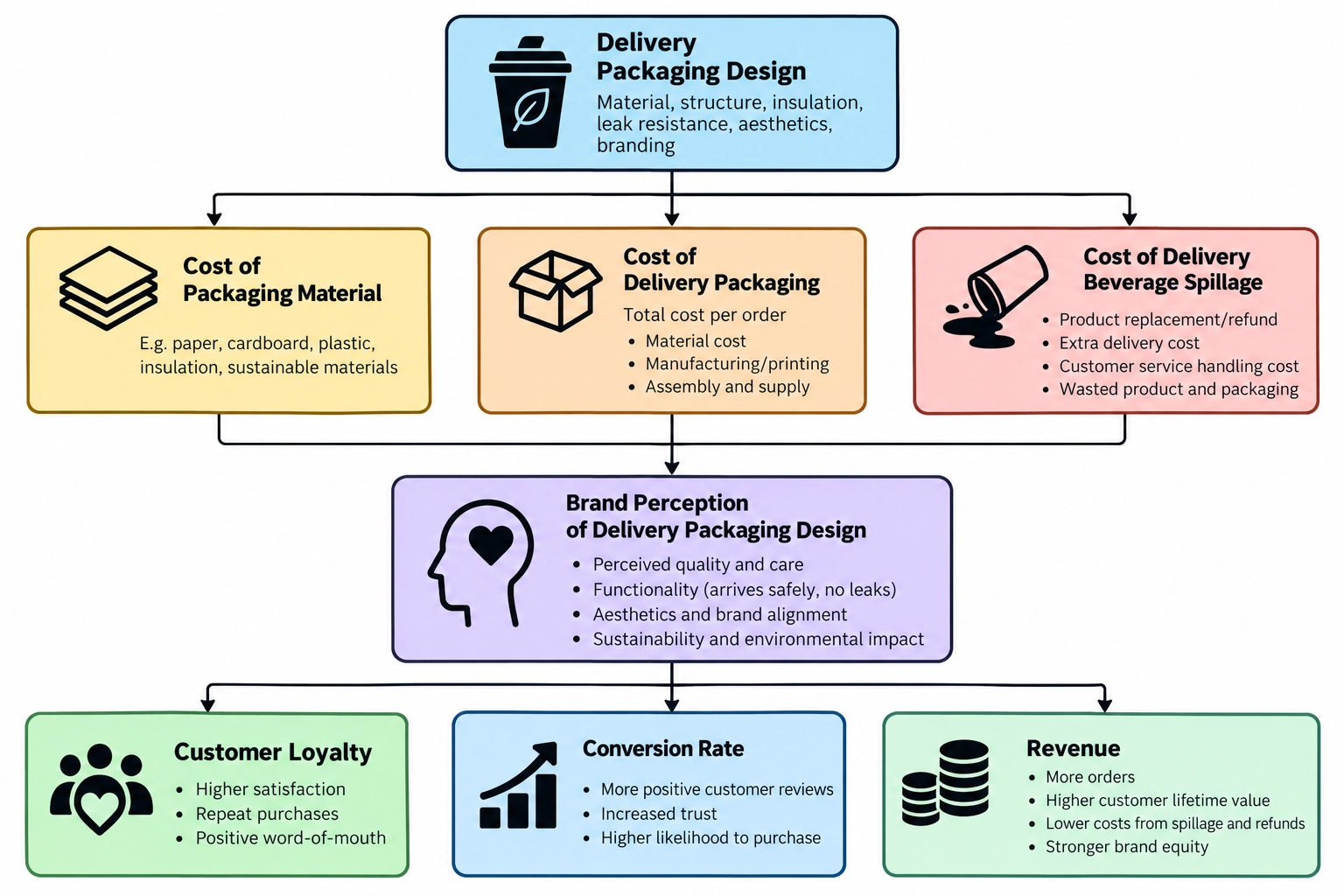 A flowchart shows the impact of brand perception of delivery packaging design, from cost of packaging material, cost of delivery packaging, cost of delivery beverage spillage and impact on customer loyalty, conversion rate and revenue.